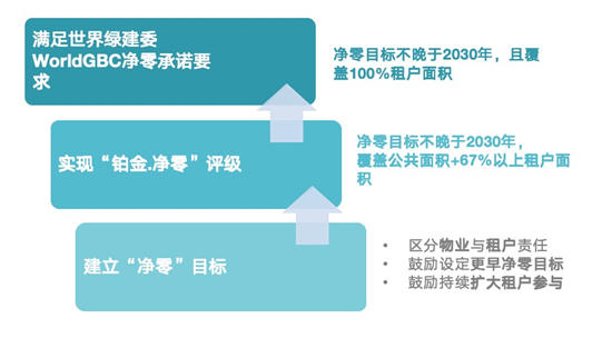 亚太楼宇试点项目征集｜ 首个商办建筑零碳标准将问世-第10张图片-叠叠租写字楼网