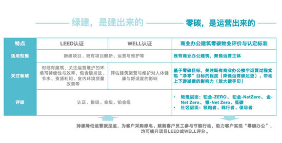 亚太楼宇试点项目征集｜ 首个商办建筑零碳标准将问世-第13张图片-叠叠租写字楼网