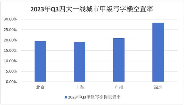 租金跌回12年前！深圳写字楼扛不住了？空置率高达28.3%位居一线城市之首-第5张图片-叠叠租写字楼网