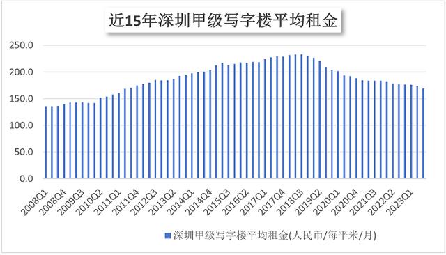 租金跌回12年前！深圳写字楼扛不住了？空置率高达28.3%位居一线城市之首-第8张图片-叠叠租写字楼网