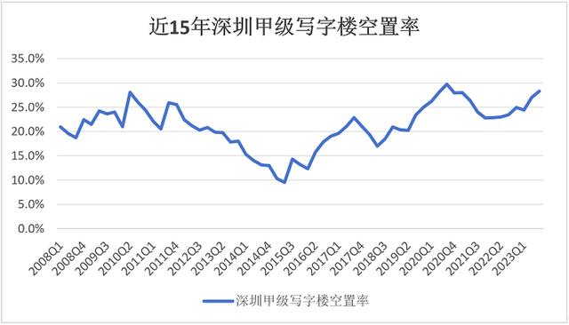 租金跌回12年前！深圳写字楼扛不住了？空置率高达28.3%位居一线城市之首-第6张图片-叠叠租写字楼网