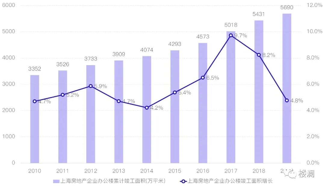 上海办公市场的供需轮廓-第4张图片-叠叠租写字楼网