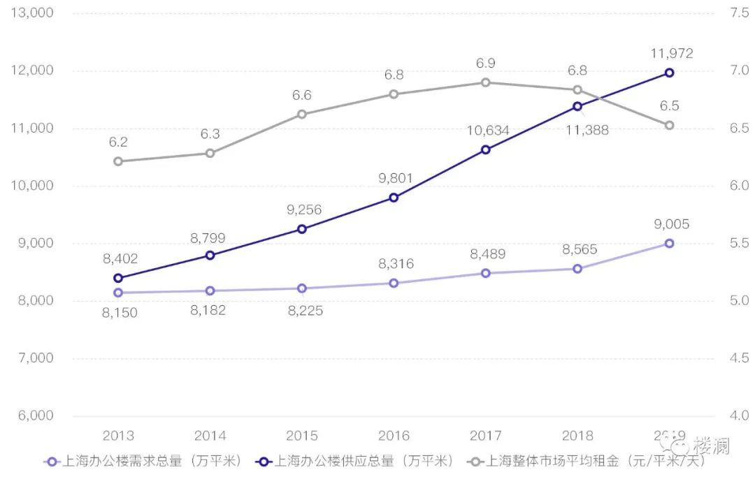 上海办公市场的供需轮廓-第9张图片-叠叠租写字楼网