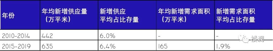 上海办公市场的供需轮廓-第11张图片-叠叠租写字楼网