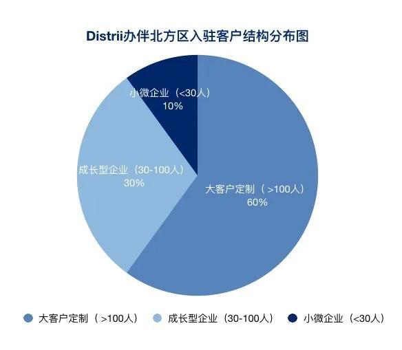 疫情影响一季度写字楼租赁市场 这家智慧办公运营商却逆势盈利-第4张图片-叠叠租写字楼网