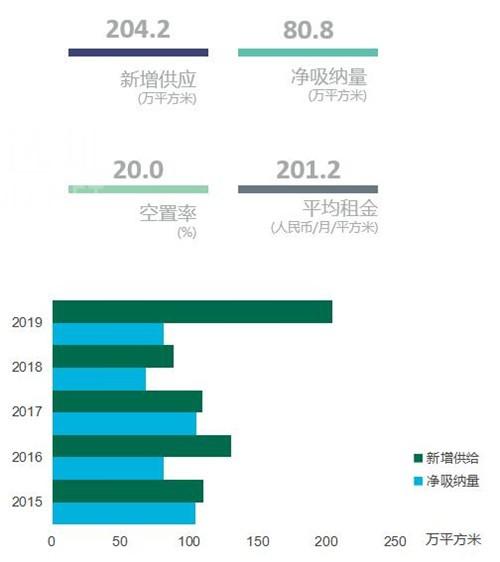 深圳写字楼市场新增供应创新高 全年超200万平供应-第3张图片-叠叠租写字楼网