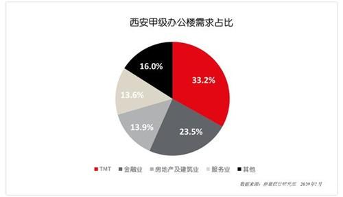 科技互联网行业领跑西安写字楼市场需求增量-第3张图片-叠叠租写字楼网