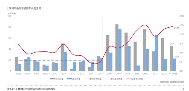 由于需求无法满足供应，深圳甲级写字楼的租金已经回落到了10年前的水平。-第2张图片-叠叠租写字楼网