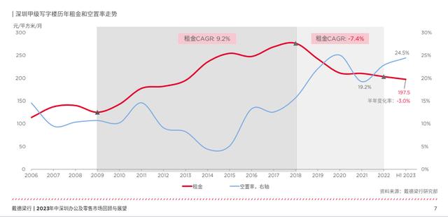 由于需求无法满足供应，深圳甲级写字楼的租金已经回落到了10年前的水平。-第8张图片-叠叠租写字楼网