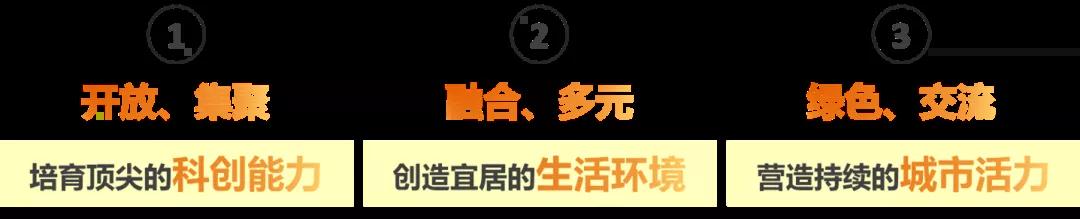 【规划】从“高科技园”迈向“科学城”：张江科学城建设规划-第15张图片-叠叠租写字楼网