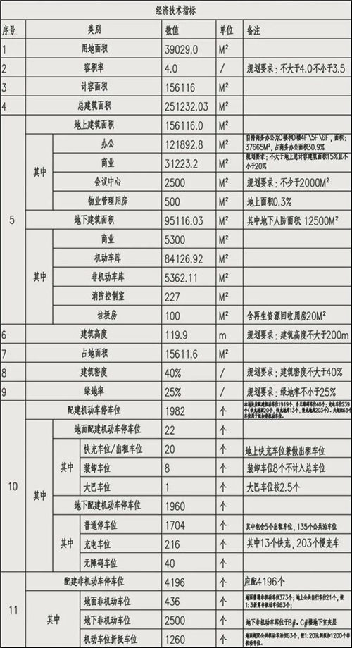 梦想小镇扩容，未来科技城新建四幢百米高层办公-第10张图片-叠叠租写字楼网