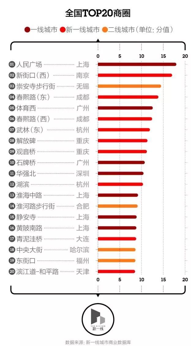 搜楼选址｜全国TOP20商圈（附全国城市商圈图）-第2张图片-叠叠租写字楼网