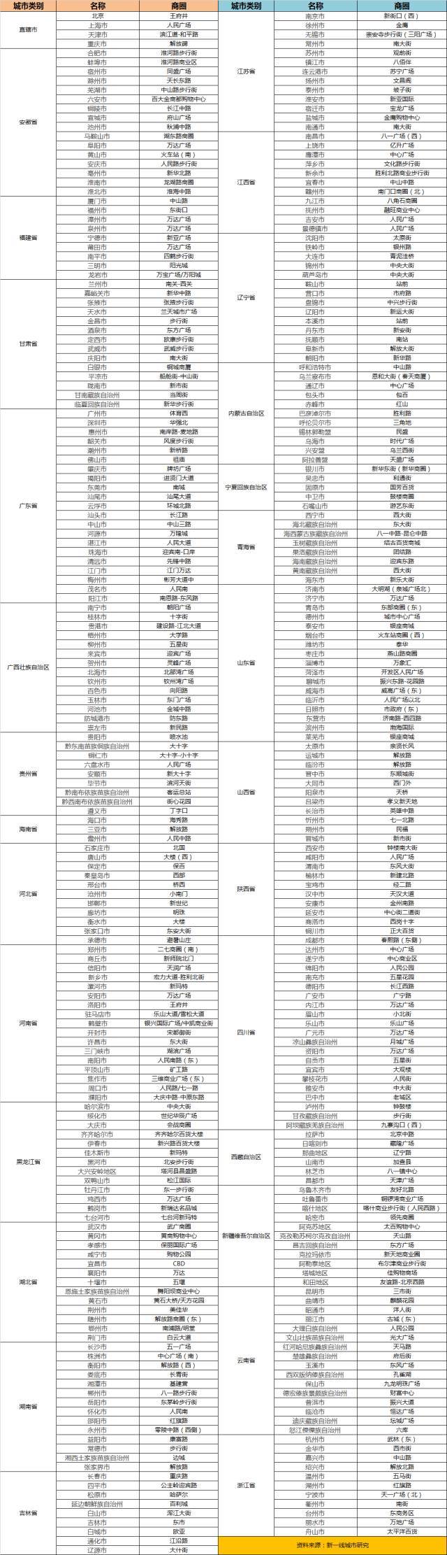 搜楼选址｜全国TOP20商圈（附全国城市商圈图）-第15张图片-叠叠租写字楼网