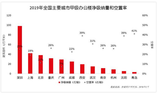 西安商业地产需求稳健 写字楼新增供应集中释放！-第2张图片-叠叠租写字楼网