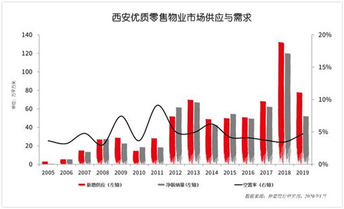 西安商业地产需求稳健 写字楼新增供应集中释放！-第5张图片-叠叠租写字楼网