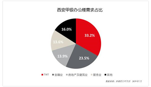 西安商业地产需求稳健 写字楼新增供应集中释放！-第3张图片-叠叠租写字楼网