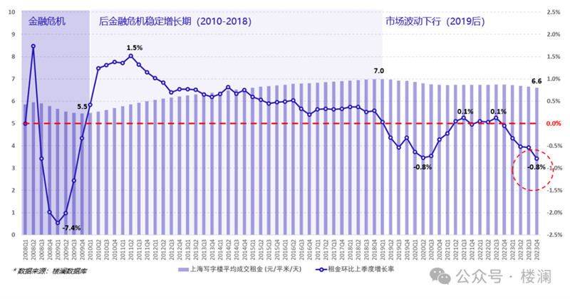 楼澜｜2023年上海办公市场观察-第7张图片-叠叠租写字楼网