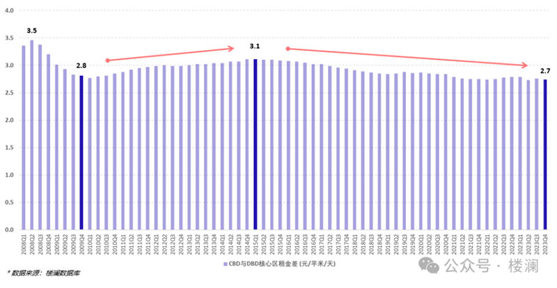 楼澜｜2023年上海办公市场观察-第8张图片-叠叠租写字楼网