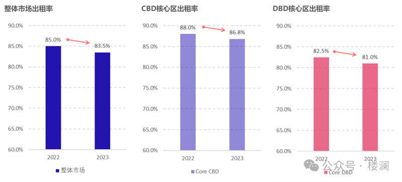 楼澜｜2023年上海办公市场观察-第9张图片-叠叠租写字楼网