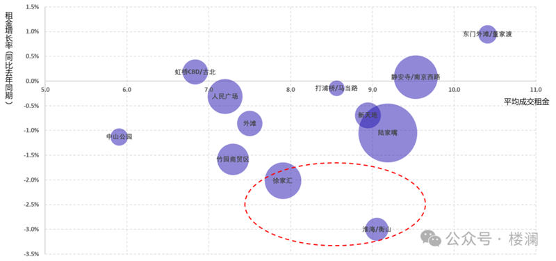 楼澜｜2023年上海办公市场观察-第12张图片-叠叠租写字楼网