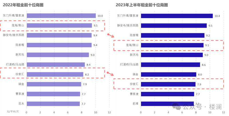 楼澜｜2023年上海办公市场观察-第11张图片-叠叠租写字楼网