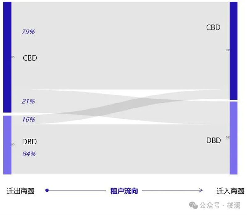 楼澜｜2023年上海办公市场观察-第17张图片-叠叠租写字楼网