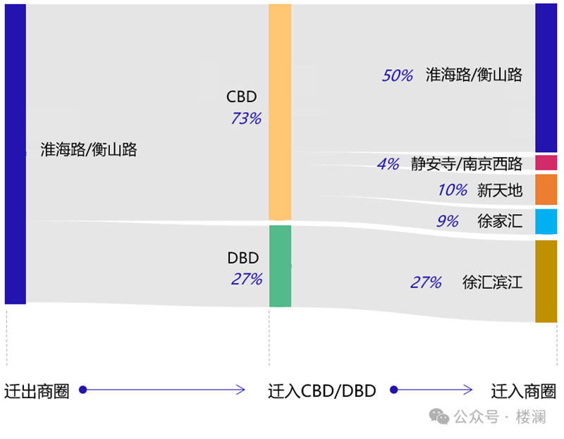 楼澜｜2023年上海办公市场观察-第18张图片-叠叠租写字楼网