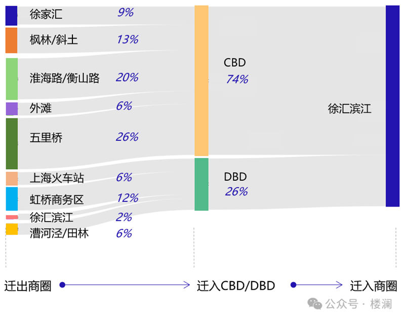 楼澜｜2023年上海办公市场观察-第20张图片-叠叠租写字楼网