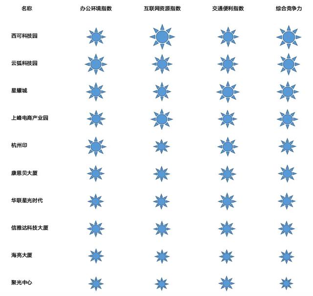 盘点杭州各区最适合互联网企业入驻的写字楼-第3张图片-叠叠租写字楼网