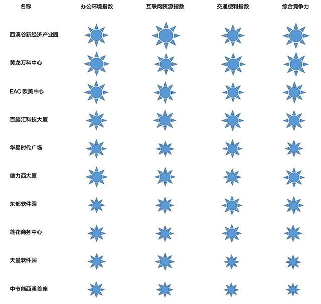 盘点杭州各区最适合互联网企业入驻的写字楼-第13张图片-叠叠租写字楼网