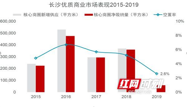 2019年长沙甲级写字楼市场空置率仍在高位 租金同比降8.9%-第3张图片-叠叠租写字楼网