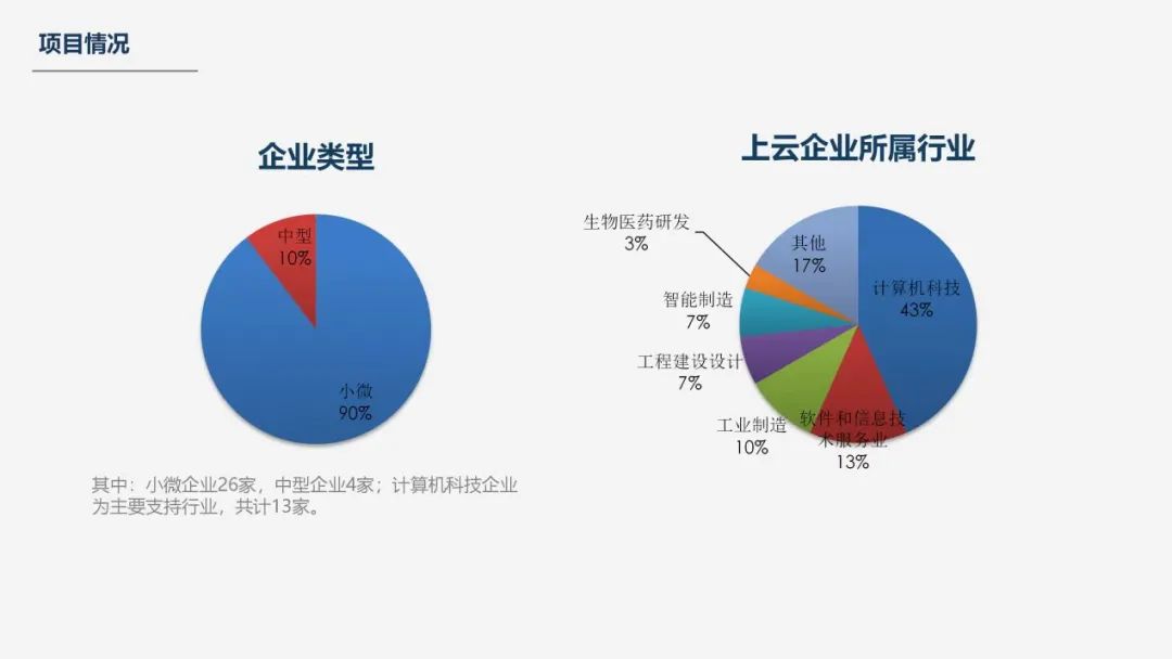 部分优质企业可免费上云！宝山助推小微科创企业数字化转型-第2张图片-叠叠租写字楼网