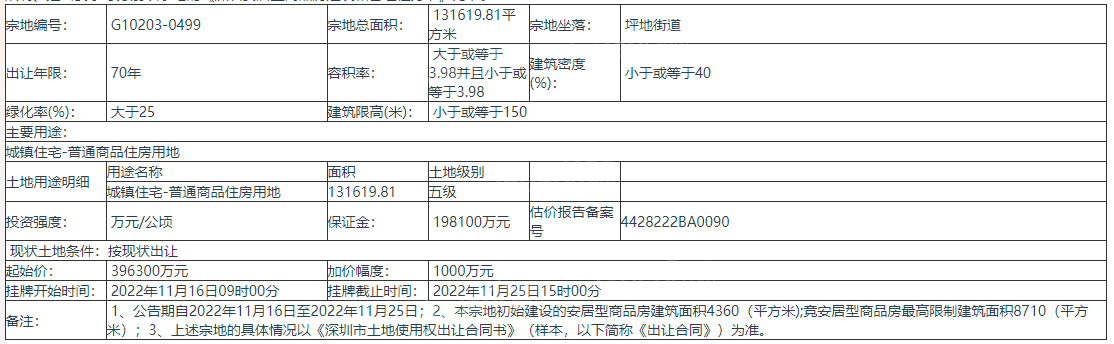 深圳挂牌出让1宗地块的国有土地使用权 起始价396300万-第5张图片-叠叠租写字楼网