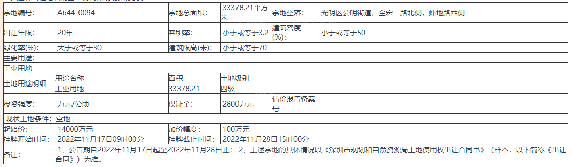 深圳市挂牌出让1宗地块 宗地总面积33378.21平方米-第6张图片-叠叠租写字楼网