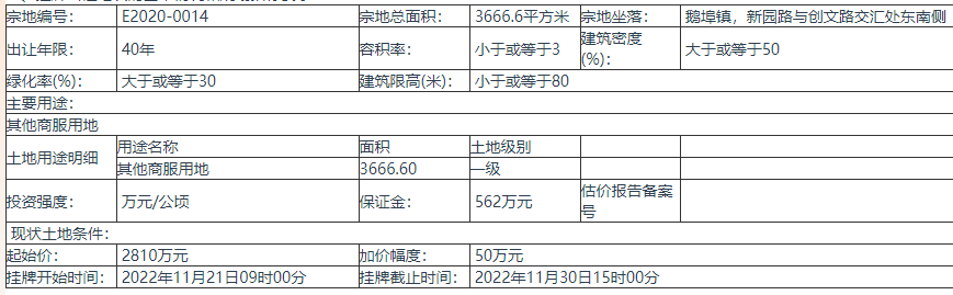 深圳市1宗地挂牌出让 加价幅度50万元 起始价2810万元-第7张图片-叠叠租写字楼网