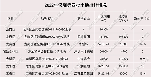 深圳房产快报：2022四季度深圳房地产市场报告-第2张图片-叠叠租写字楼网