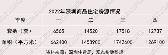 深圳房产快报：2022四季度深圳房地产市场报告-第4张图片-叠叠租写字楼网