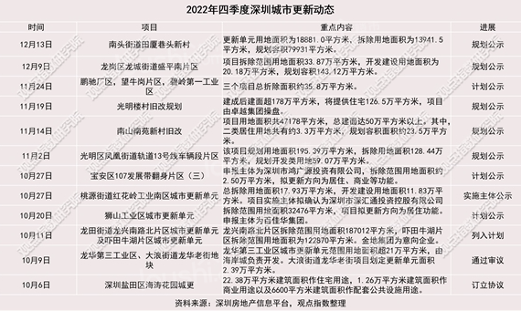 深圳房产快报：2022四季度深圳房地产市场报告-第9张图片-叠叠租写字楼网